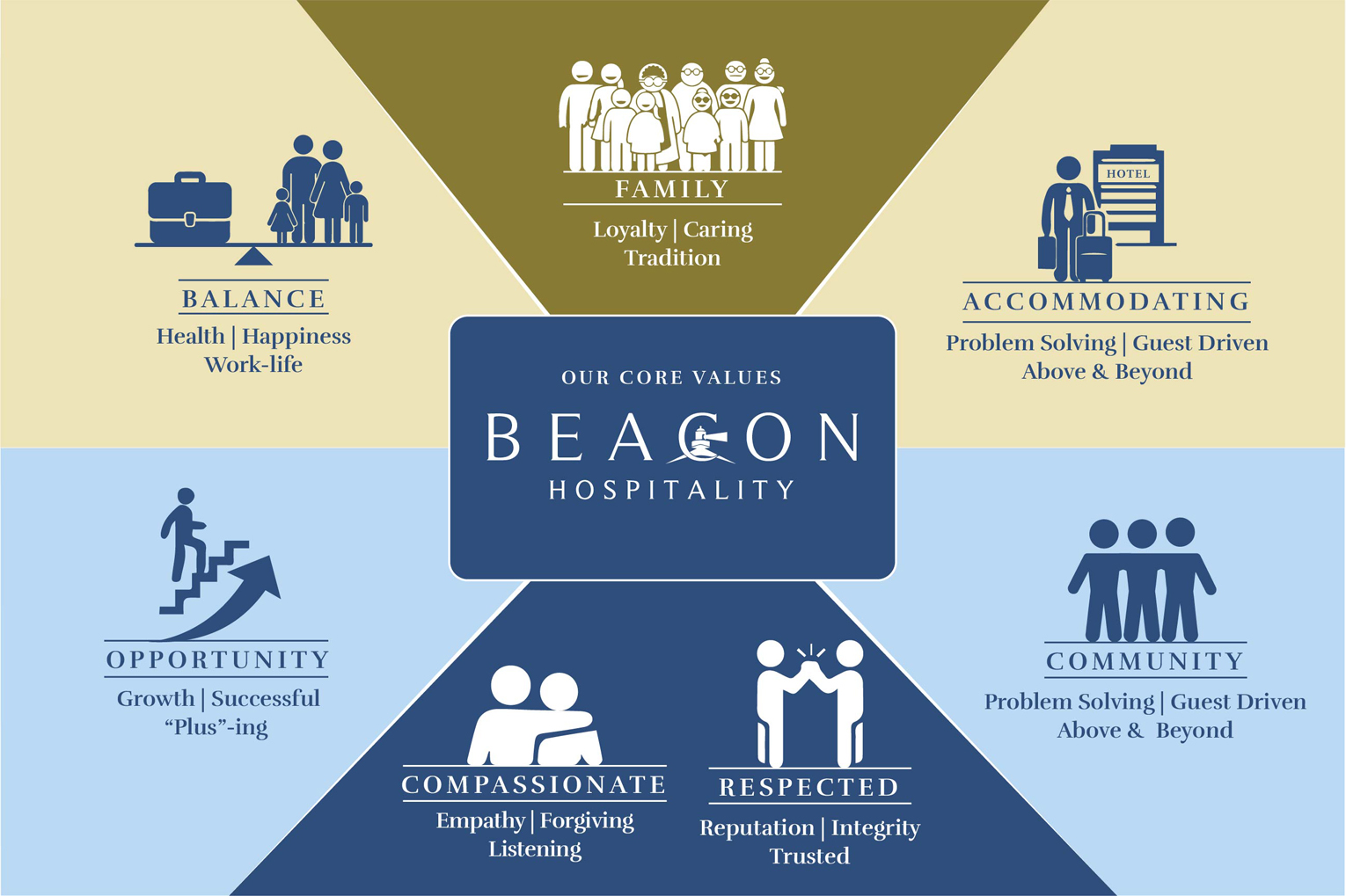 Beacon Hospitality Core Values multicolored graphic